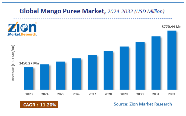 Global Mango Puree Market Size