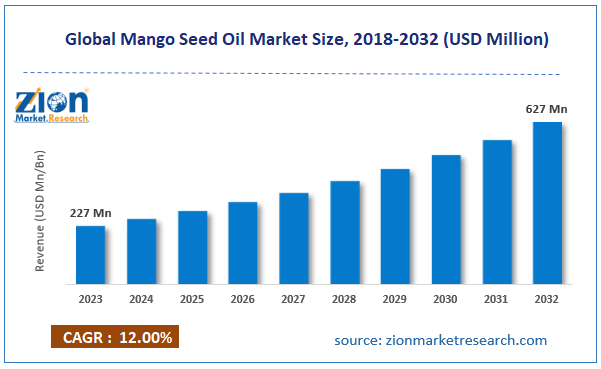 Global Mango Seed Oil Market Size
