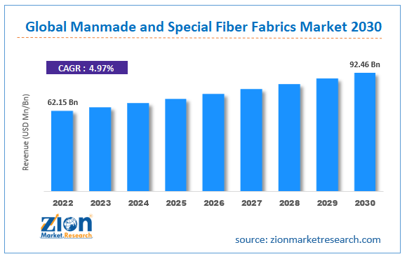 Global Manmade and Special Fiber Fabrics Market Size