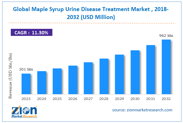 Maple Syrup Urine Disease Treatment Market Size