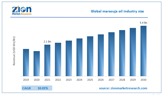 Maracuja Oil Market Size, Share, Growth & Trends 2030