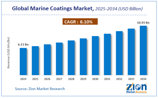 Global Marine Coatings Market Size