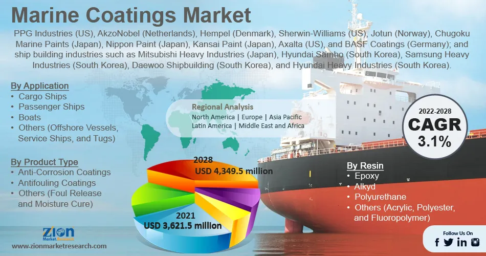 Global Marine Coatings Market
