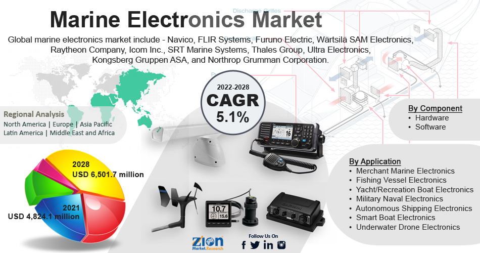 Global Marine Electronics Market