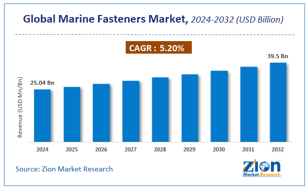 Marine Fasteners Market Size