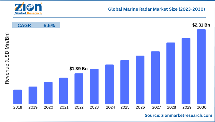 Global Marine Radar Market Size