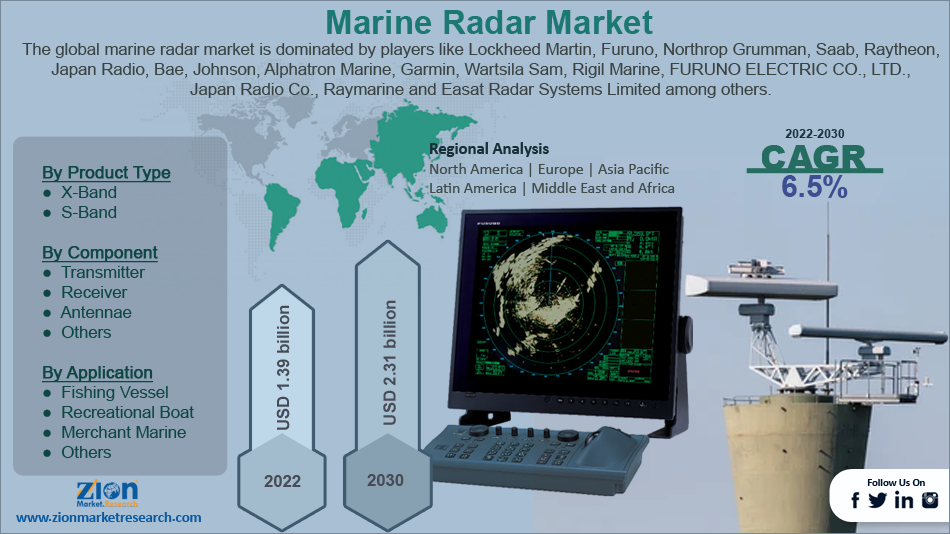 Global Marine Radar Market