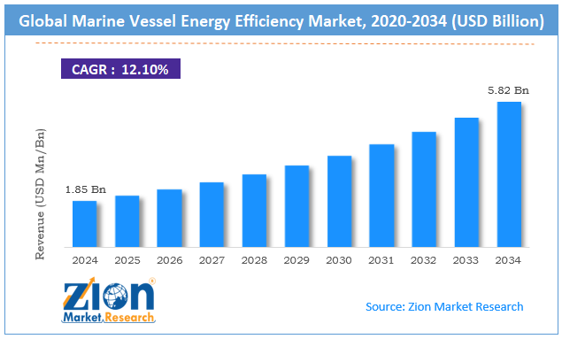 Global Marine Vessel Energy Efficiency Market Size