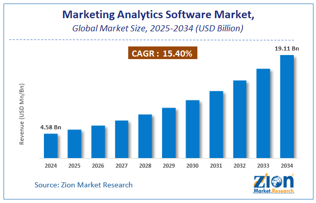 Global Marketing Analytics Software Market Size