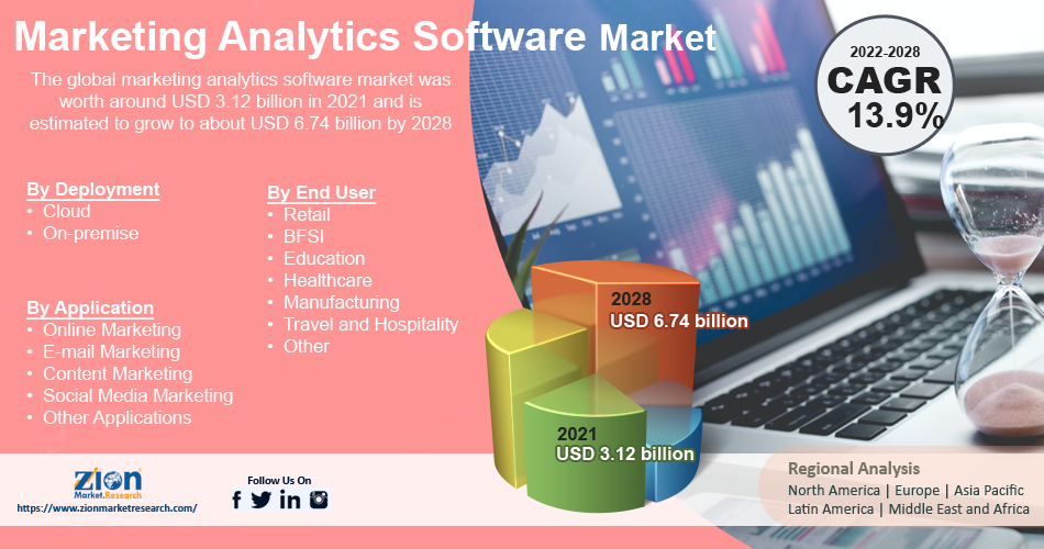 Global Marketing Analytics Software Market is projected to expand at a ...