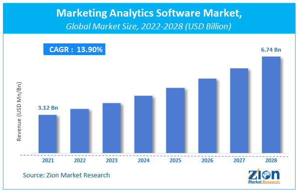 Global Marketing Analytics Software Market Size