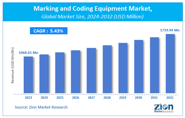 Global Marking and Coding Equipment Market Size