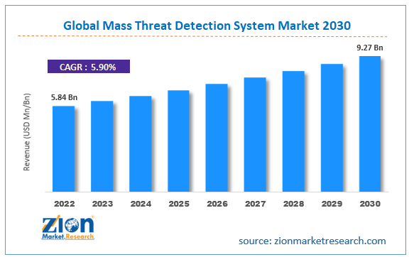 Global Mass Threat Detection System Market Size