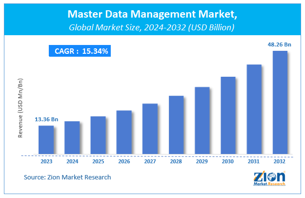 Master Data Management Market Size