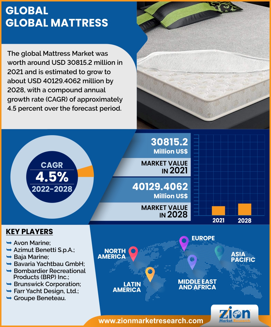 Global Mattress Market To Grow At A CAGR Of 4.5 By 2028