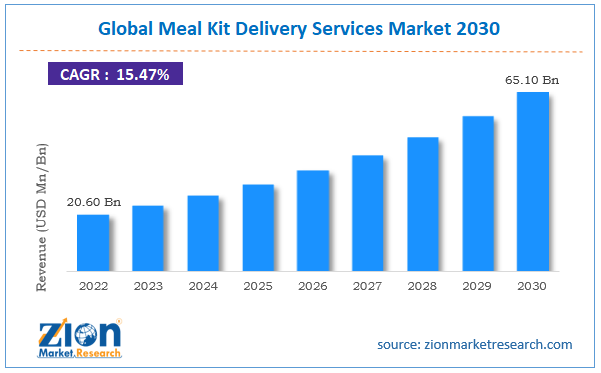 Global Meal Kit Delivery Services Market Size