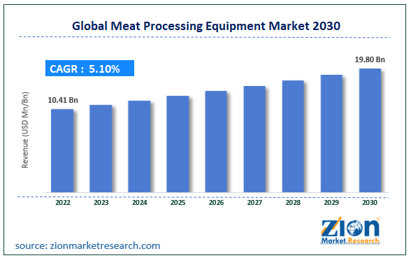 Global Meat Processing Equipment Market Size
