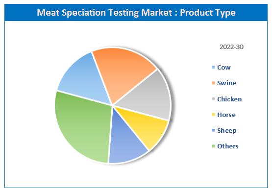 Global Meat Speciation Testing Market share