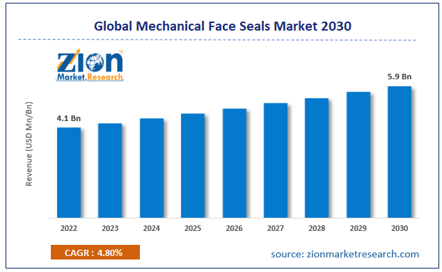 Global Mechanical Face Seals Market Size
