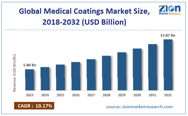 Global Medical Coatings Market Size