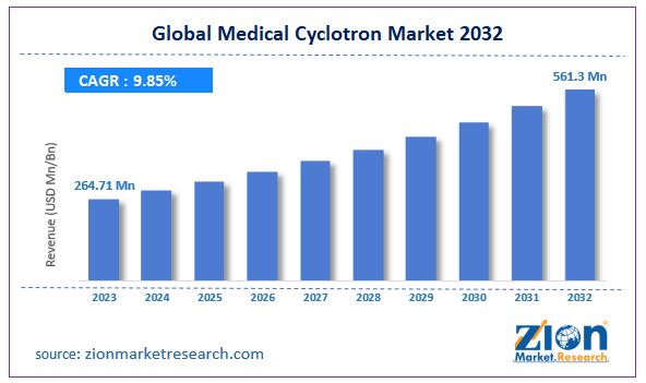 Global Medical Cyclotron Market size