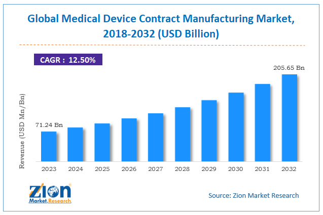 Medical Device Contract Manufacturing Market Size