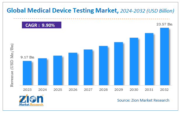 Global Medical Device Testing Market Size