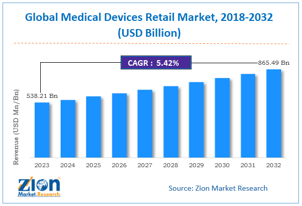Global Medical Devices Retail Market Size