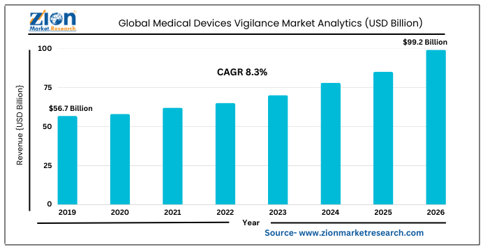 Global Medical Devices Vigilance Market Size