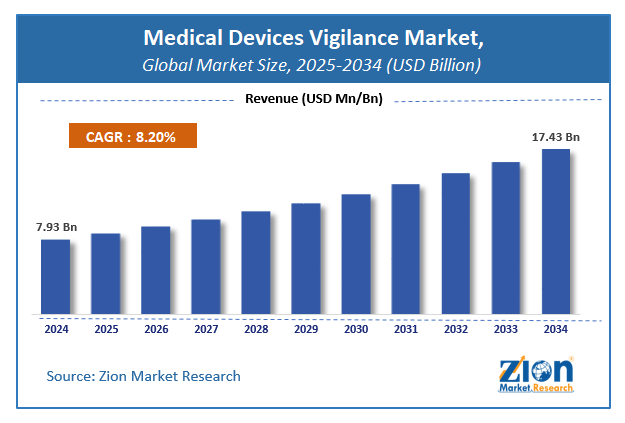 Medical Devices Vigilance Market Size