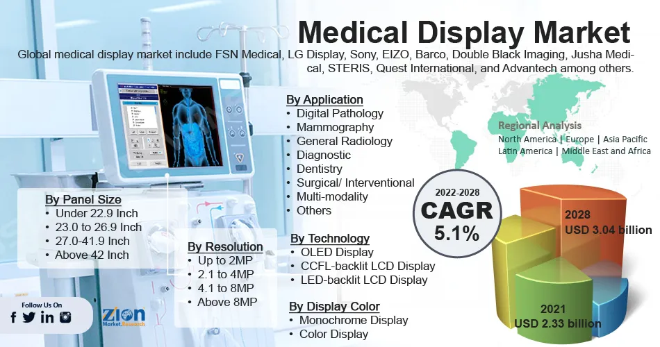 Global Medical Display Market