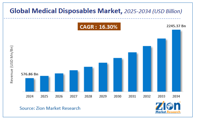 Global Medical Disposables Market Size