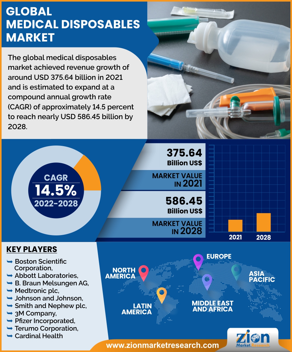 Global  Medical Disposables Market