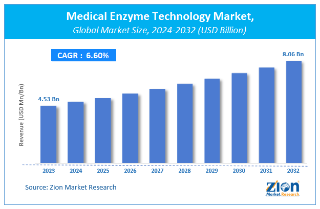 Medical Enzyme Technology Market Size
