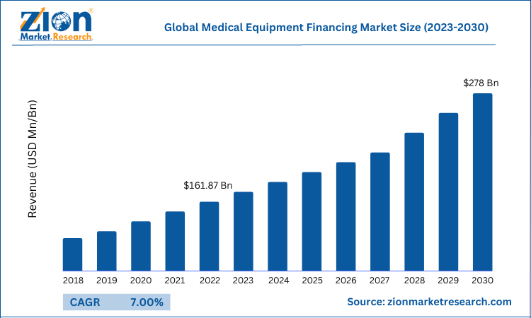 Global Medical Equipment Financing Market Size