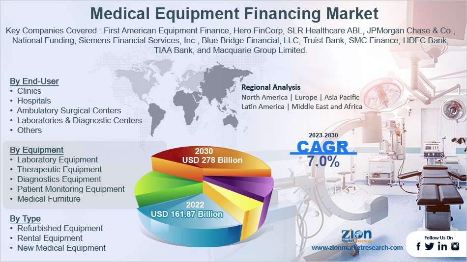 Global Medical Equipment Financing Market