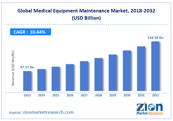 Global Medical Equipment Maintenance Market Size