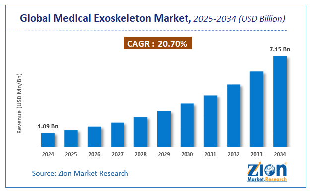 Global Medical Exoskeleton Market Size