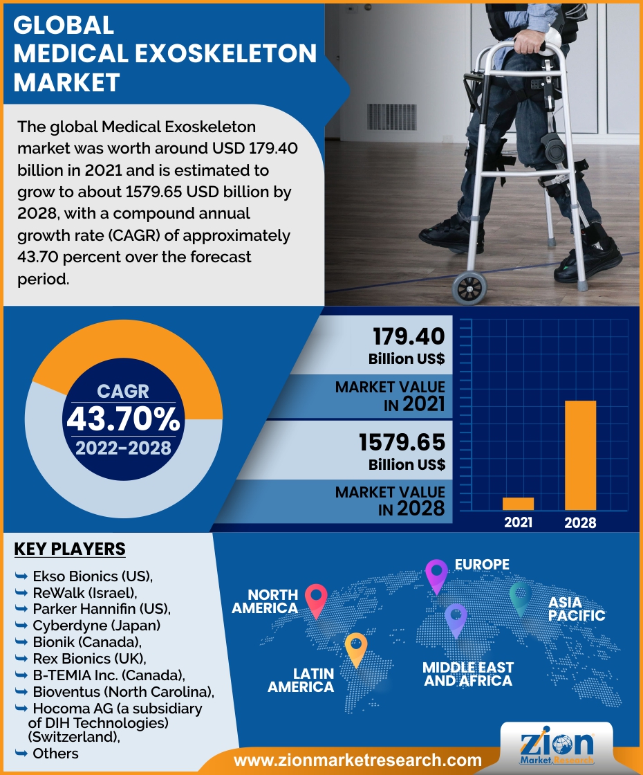 Global Medical Exoskeleton Market 