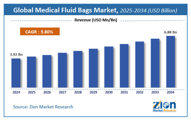 Medical Fluid Bags Market Size