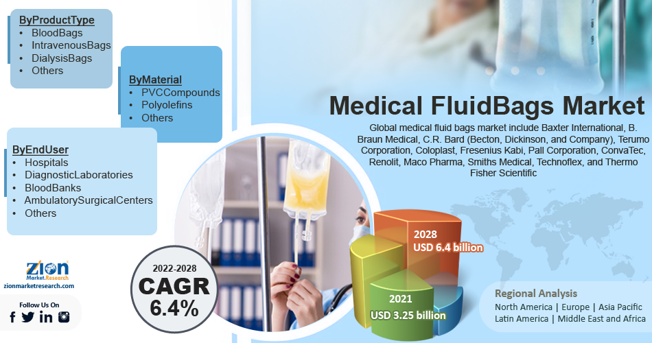 Global Medical Fluid Bags Market