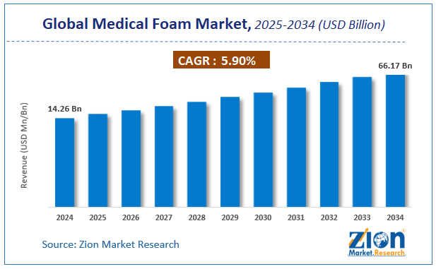 Global Medical Foam Market size