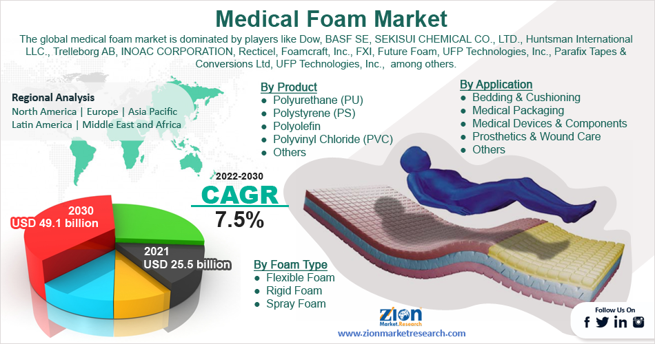 Global Medical Foam Market