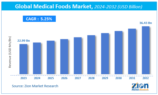 Global Medical Foods Market Size