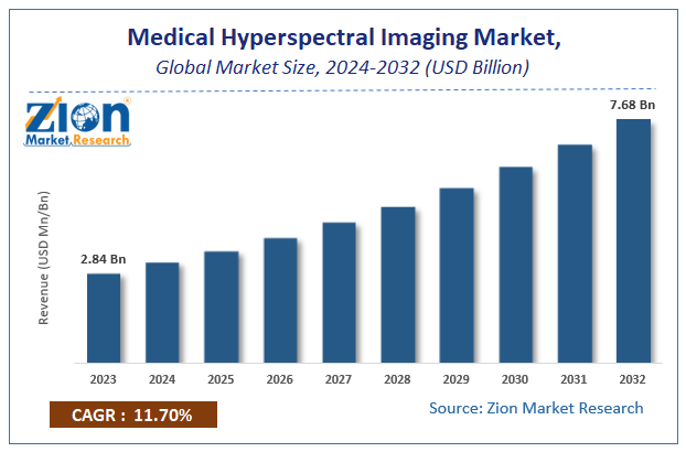 Global Medical Hyperspectral Imaging Market Size
