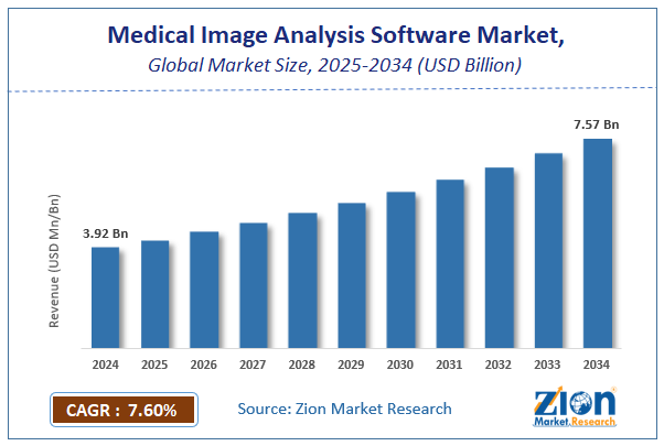 Global Medical Image Analysis Software Market Size