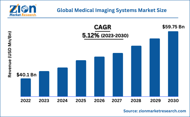 Global Medical Imaging Systems Market Size
