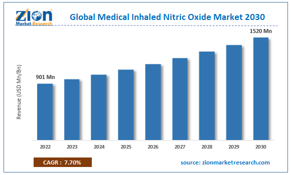 Global Medical Inhaled Nitric Oxide Market Size