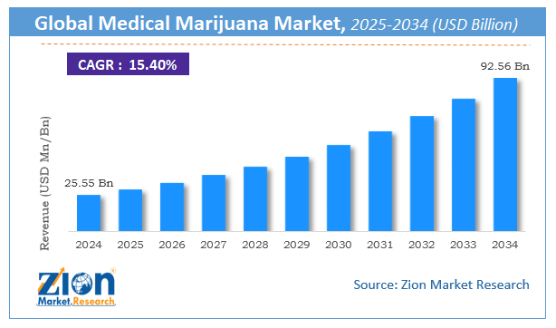 Global Medical Marijuana Market Size