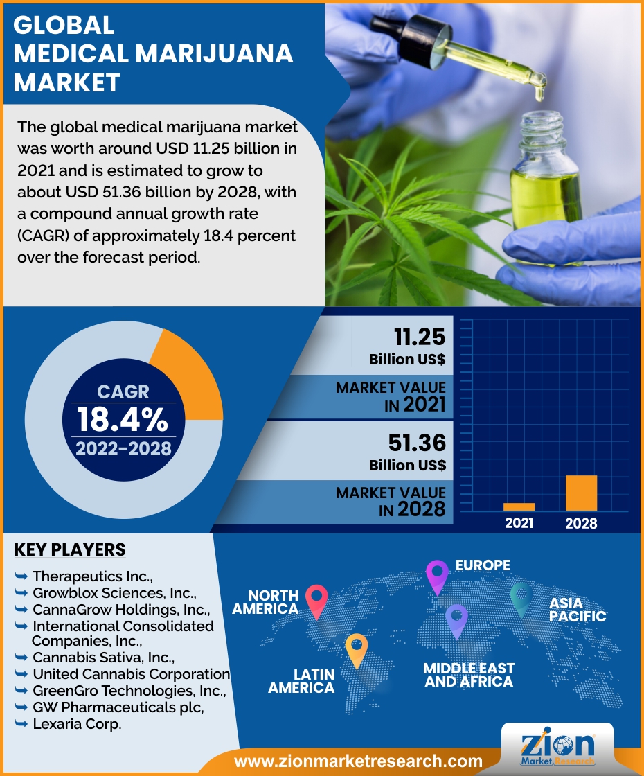 Global Medical Marijuana Market